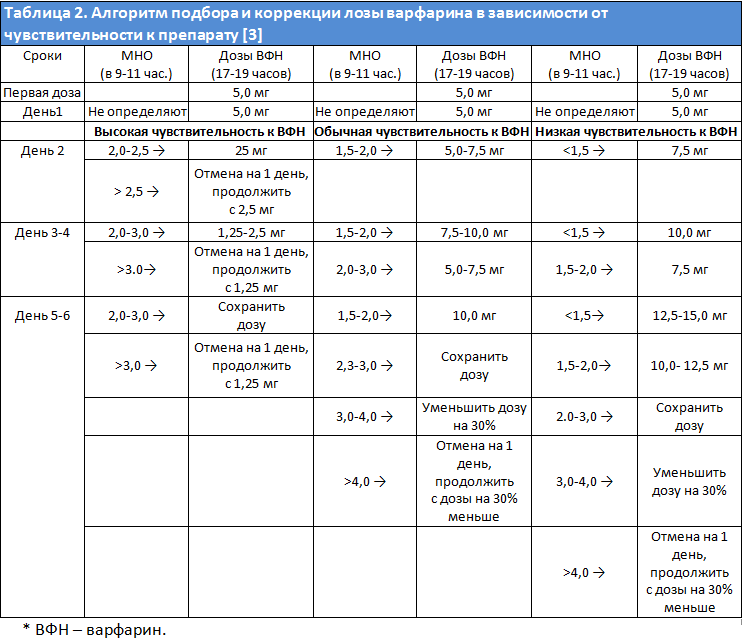 Переход с клексана на варфарин схема